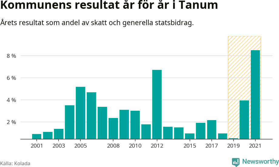 Graf: Kommunens resultat över tid i Tanums kommun